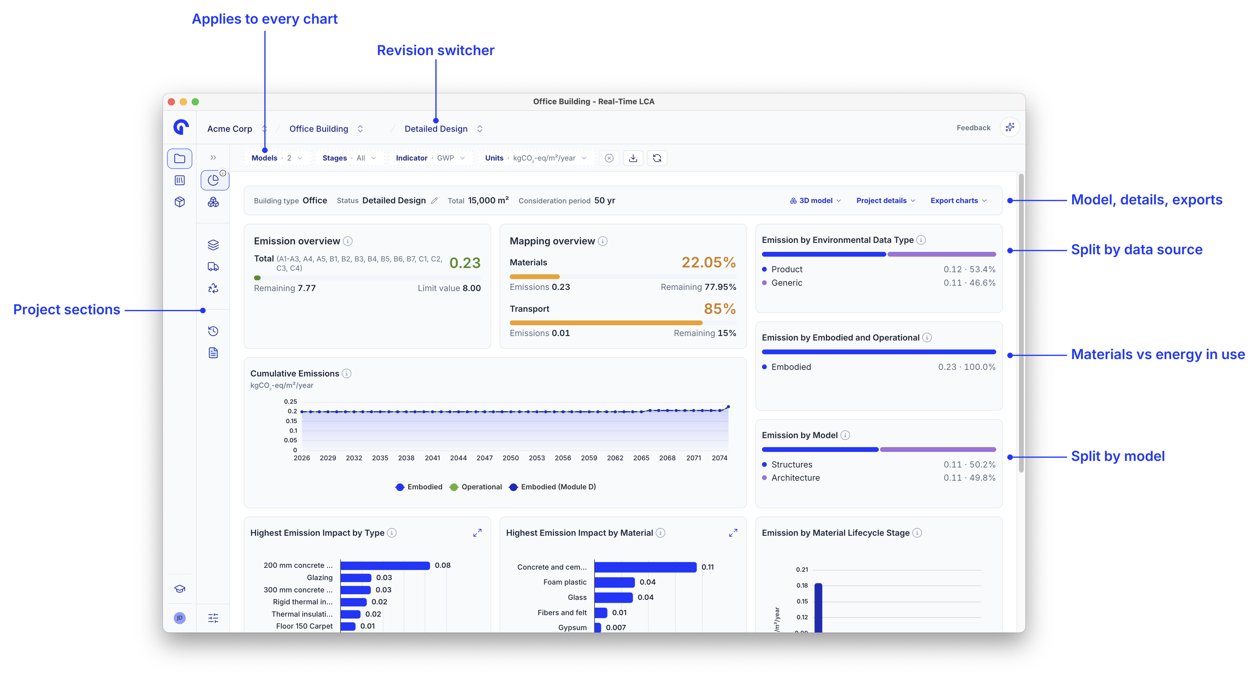 Project dashboard with callouts for the filter bar, the revision switcher, the project sections rail, and the emission split cards.