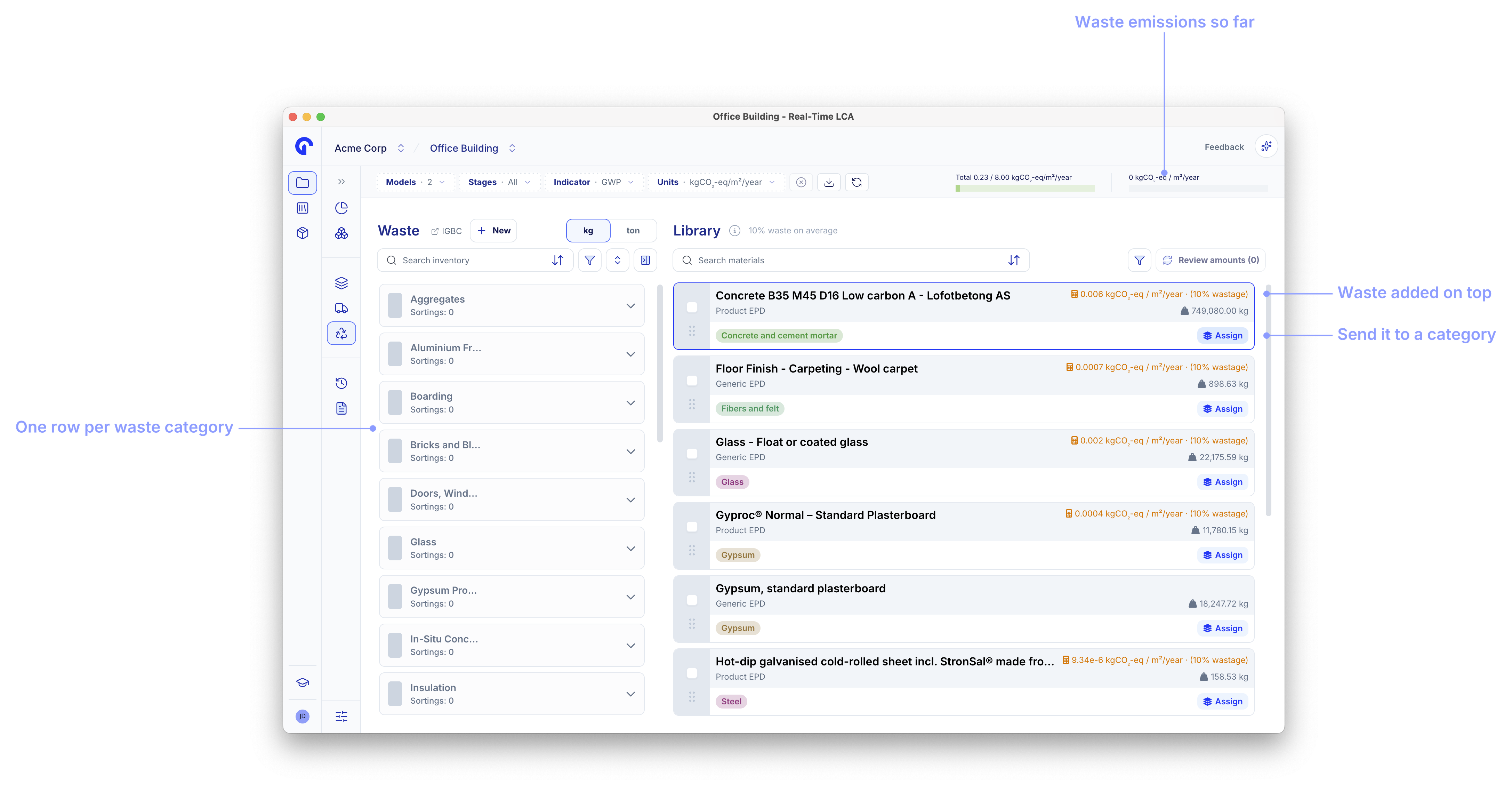 Waste page with callouts for the waste emissions bar, the category list, the wastage figure, and the assign action.
