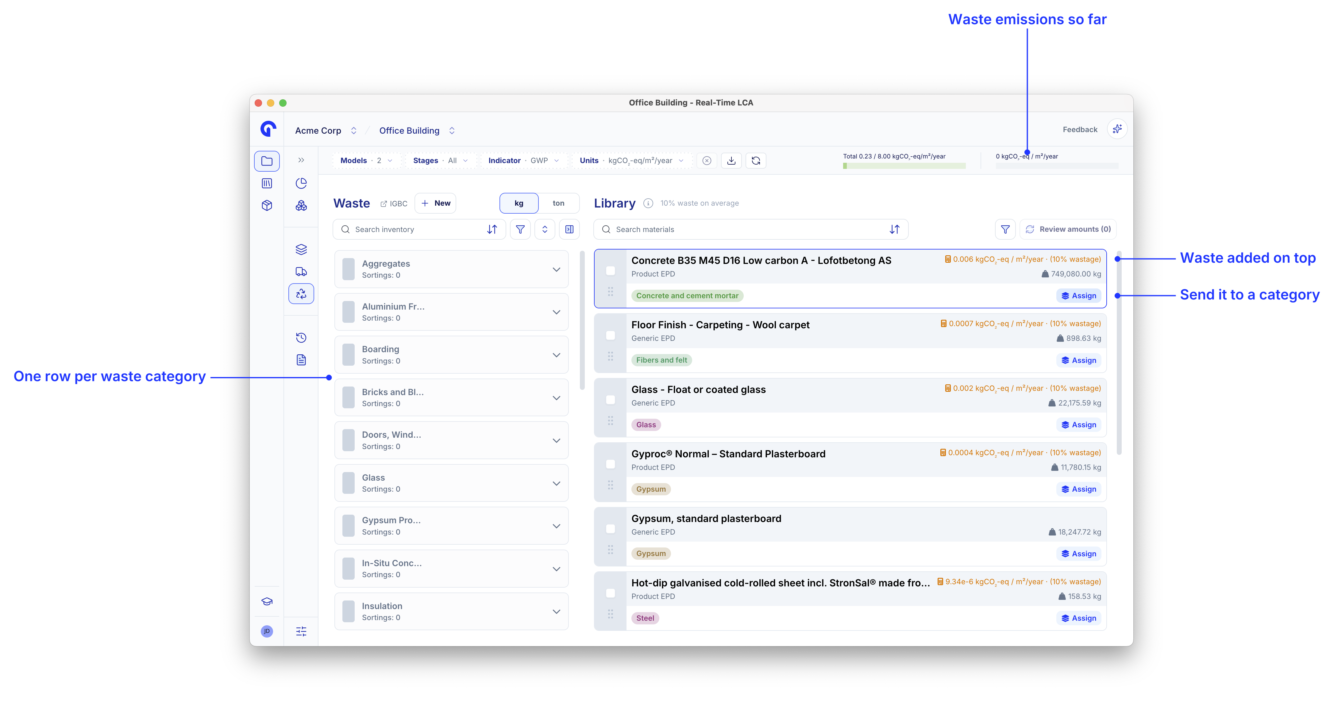 Waste page with callouts for the waste emissions bar, the category list, the wastage figure, and the assign action.