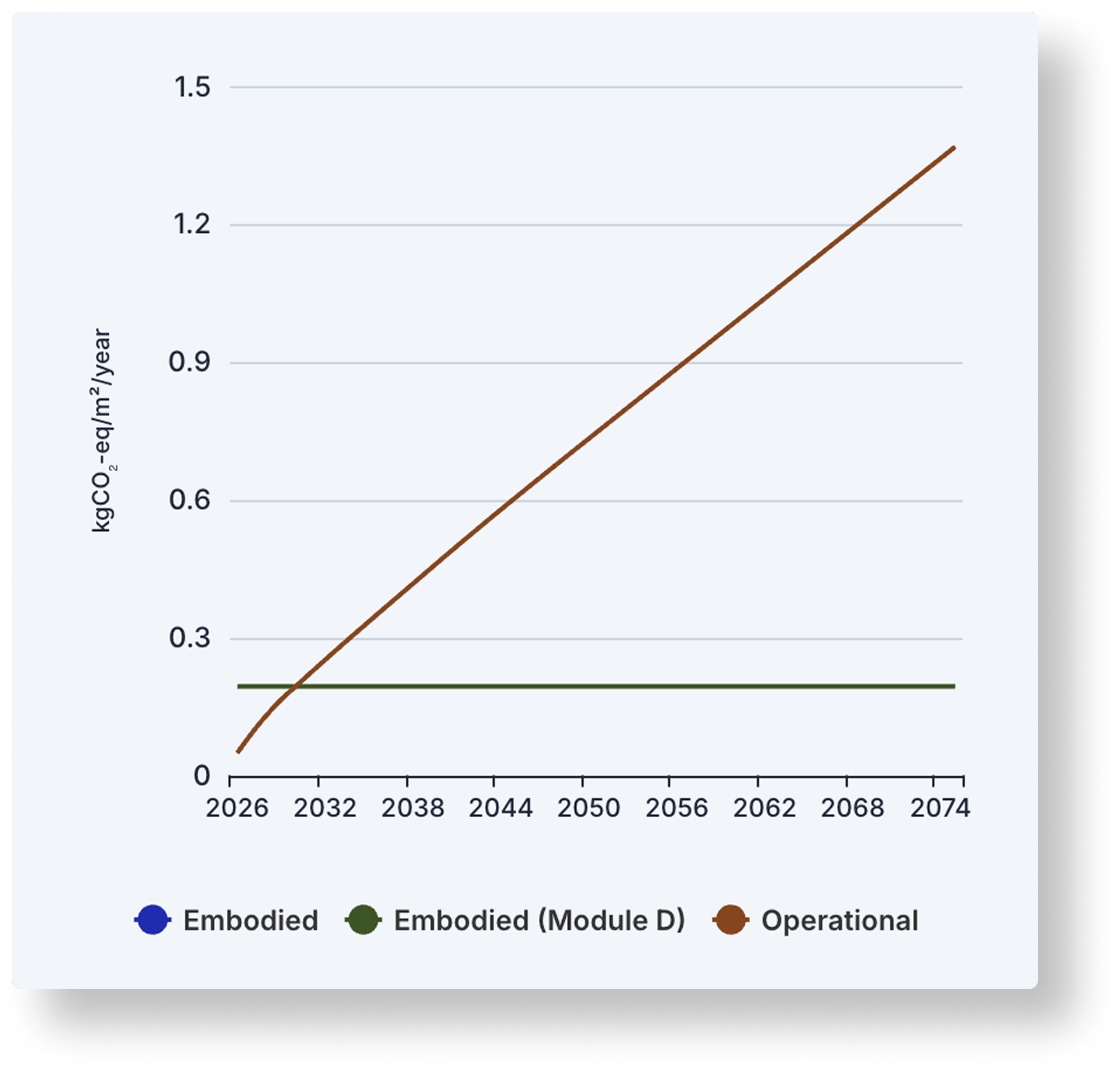 Line chart from 2026 to 2074 showing Embodied and Embodied Module D as flat lines and Operational as a rising line.
