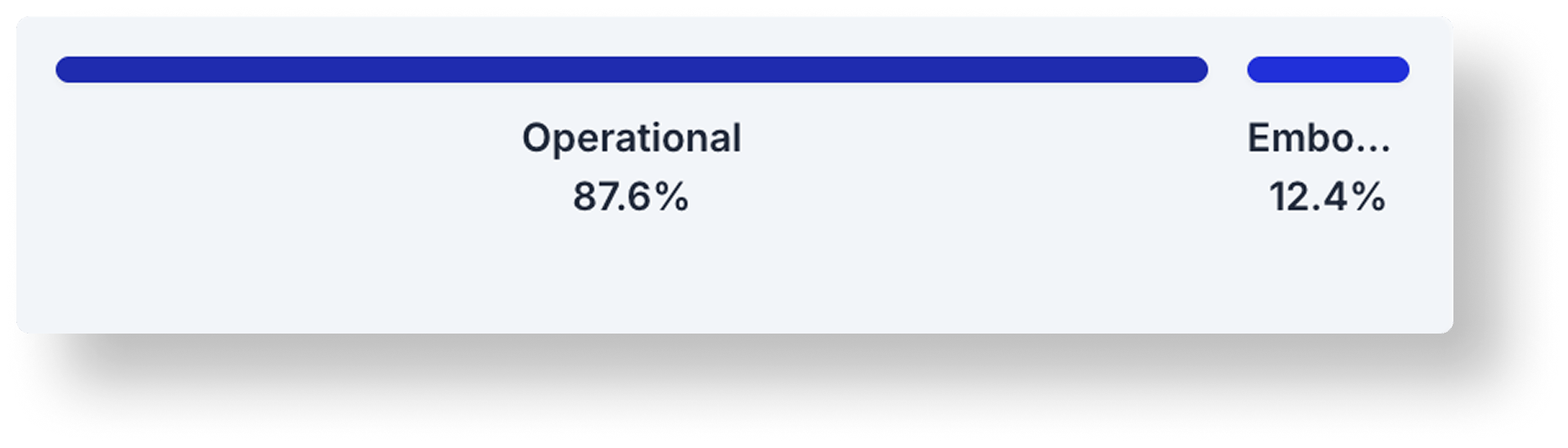 Horizontal bar split into Operational 87.6 percent and Embodied 12.4 percent.