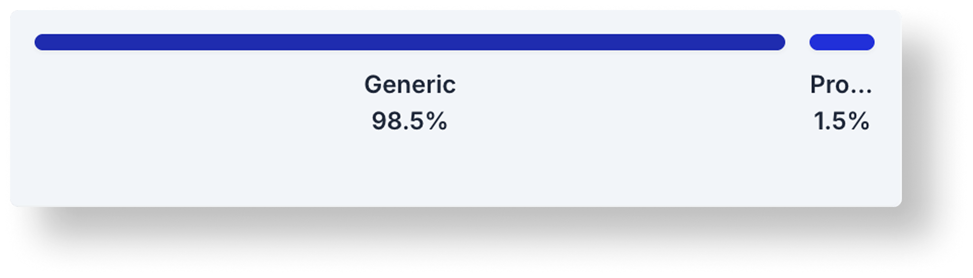 Horizontal bar showing Generic 98.5 percent and Product-specific 1.5 percent.