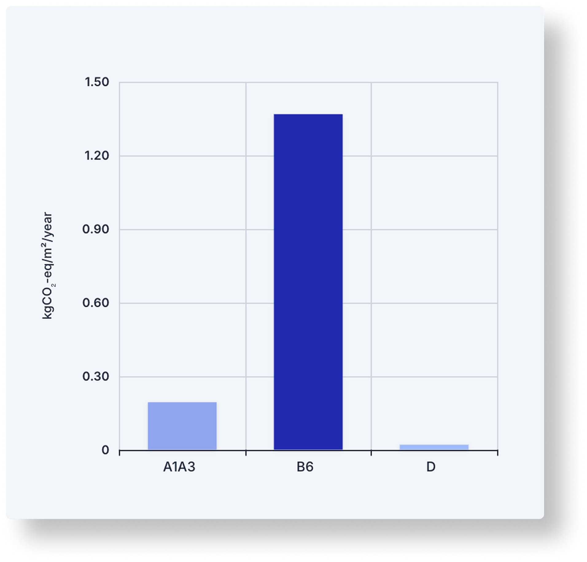 Bar chart with stages A1A3, B6, and D on the x-axis and kgCO2-eq/m2/year on the y-axis, with B6 the tallest.