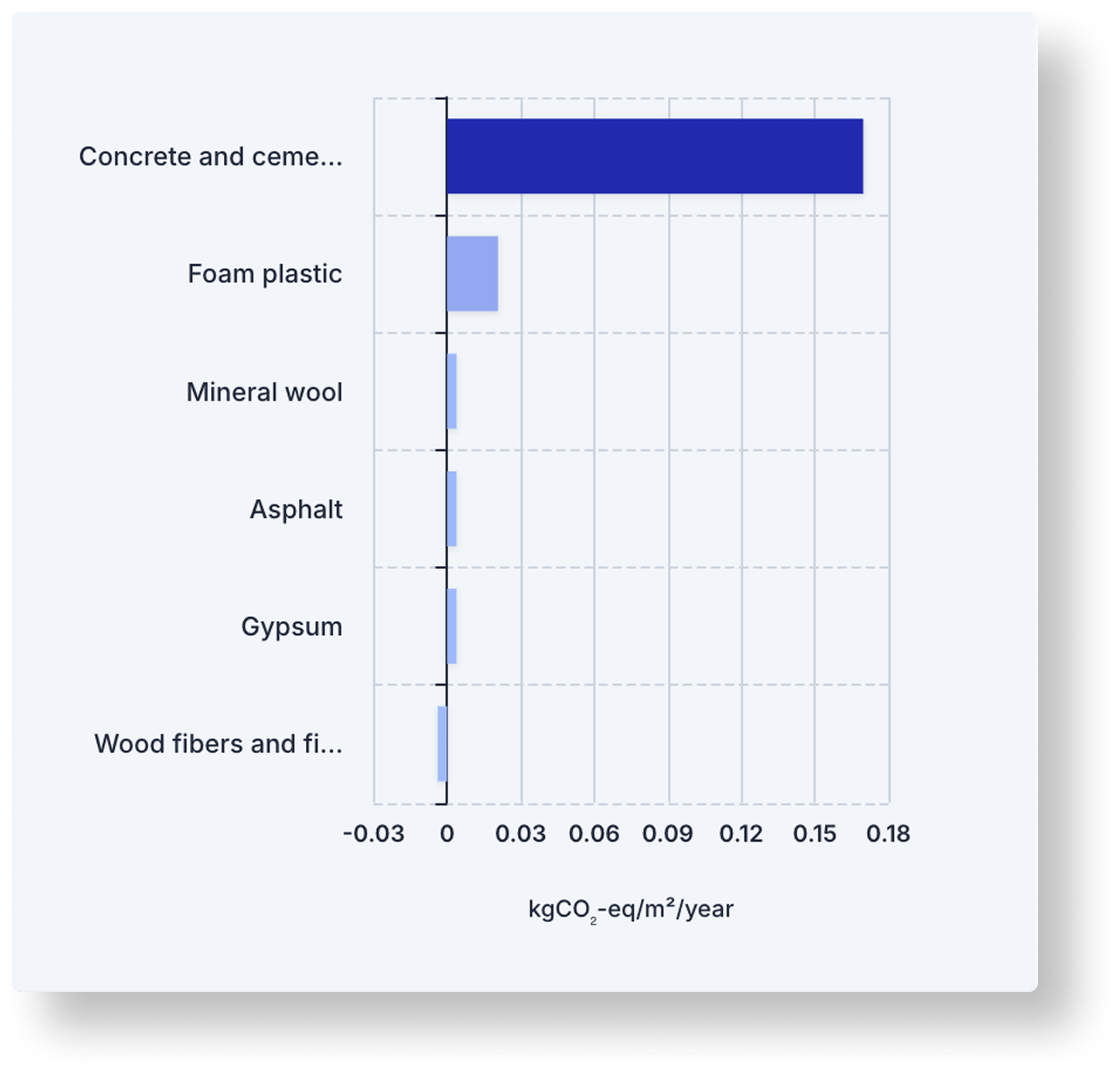 Horizontal bar chart with Concrete and cement, Foam plastic, Mineral wool, Asphalt, Gypsum, and Wood fibers as material categories.