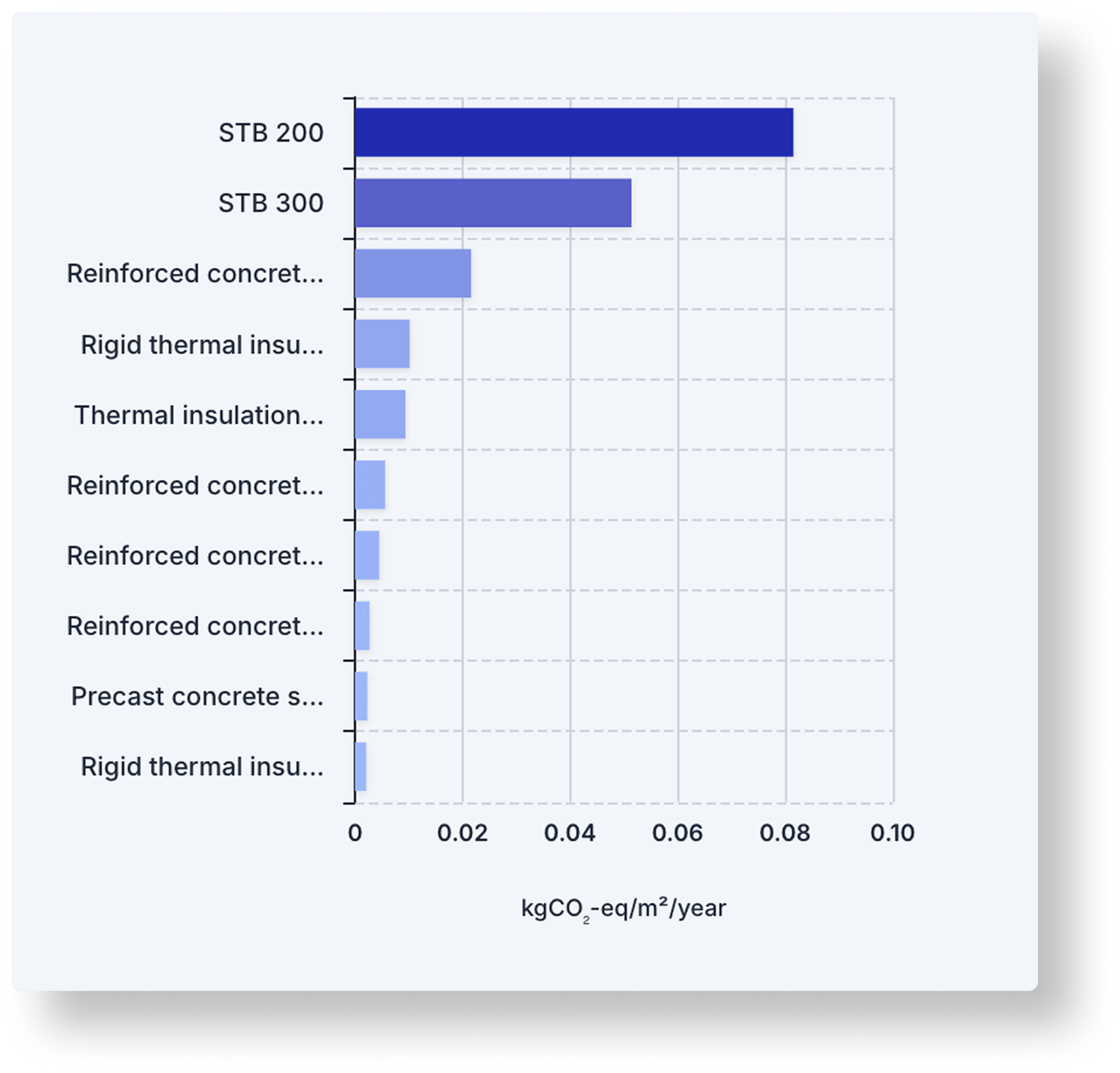 Horizontal bar chart with STB 200, STB 300, and several Reinforced concrete and Thermal insulation types ranked by emissions.