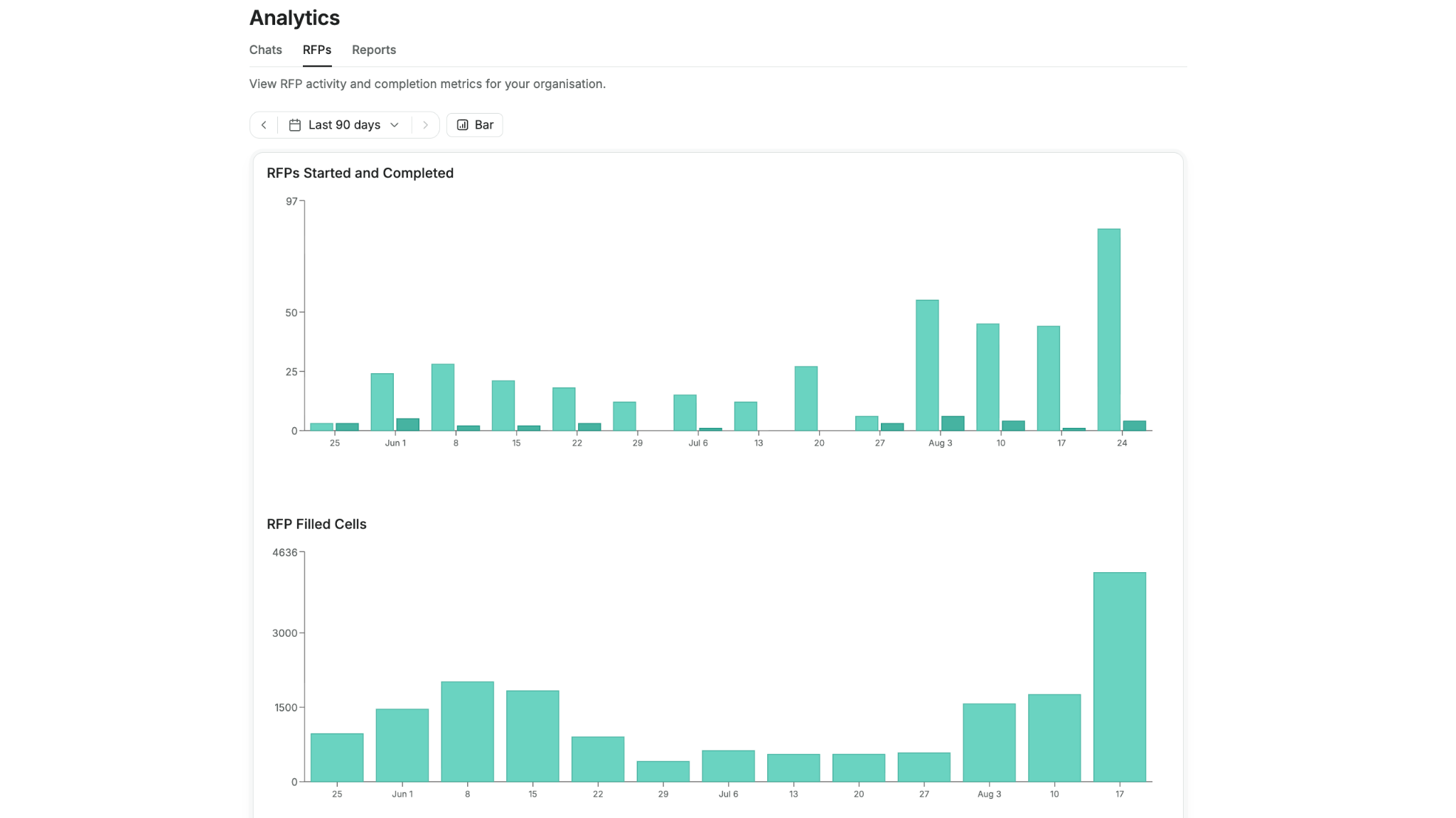 The RFPs tab in Analytics with bar charts for RFPs started and completed and for RFP filled cells