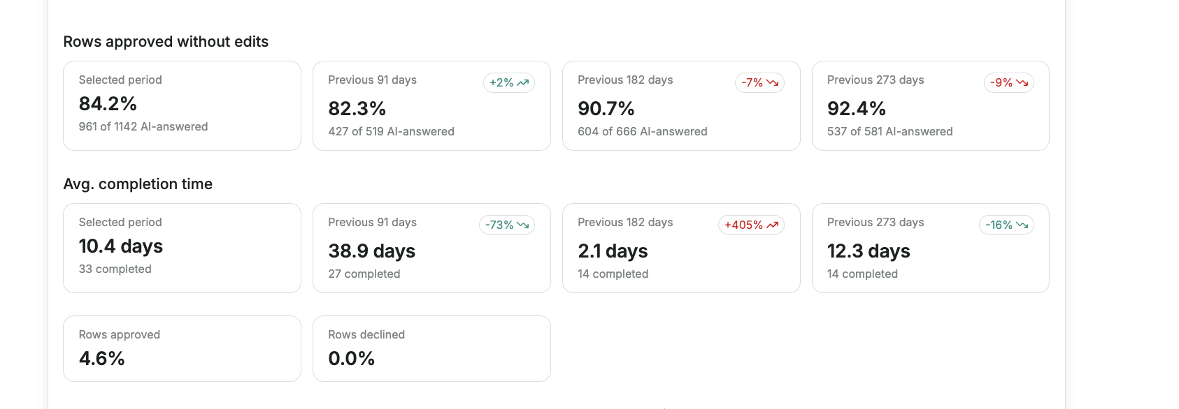 Summary cards for rows approved without edits and average completion time, each compared against the three preceding periods