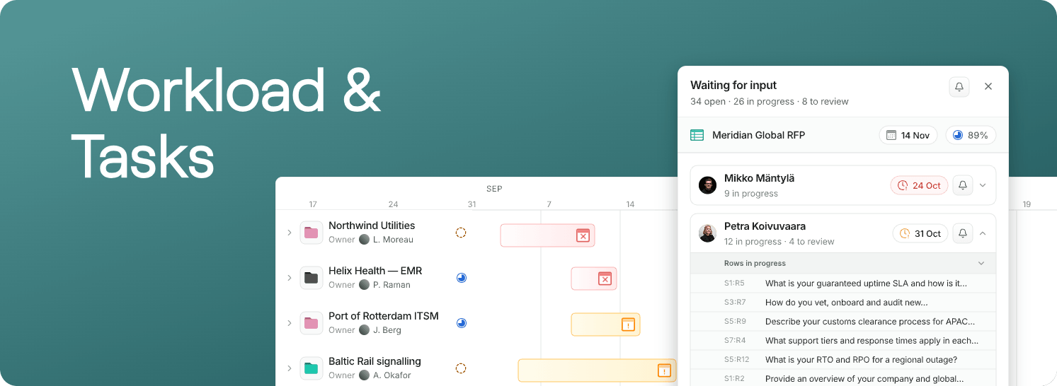 The Workload tab showing a timeline of RFPs with their owners and deadlines, beside a Waiting for input panel listing each person's rows in progress