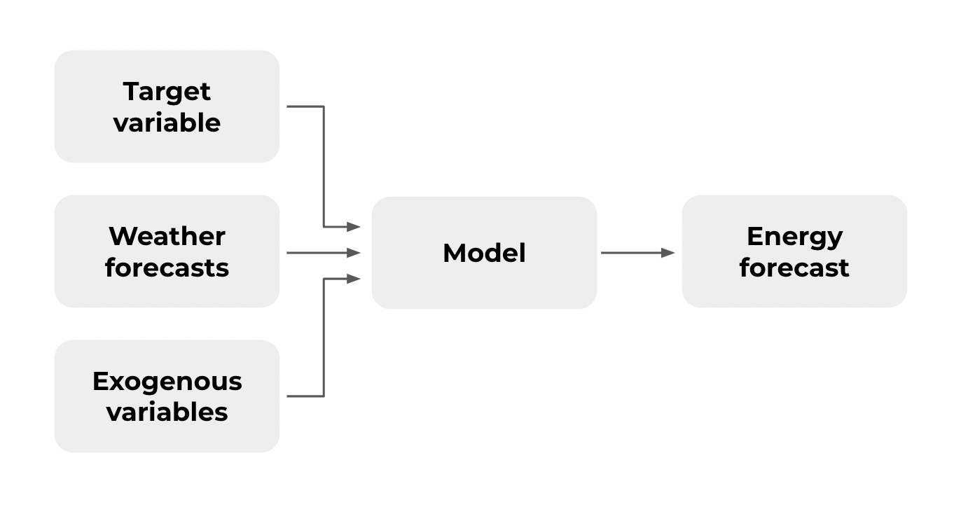 How it works