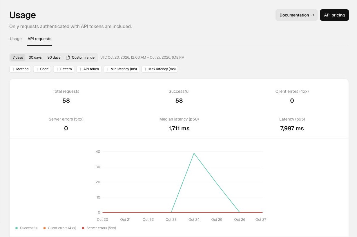 API request volume, success rate, latency, and filters