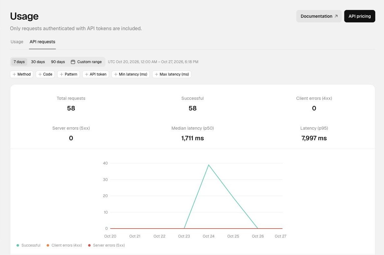 API request volume, success rate, latency, and filters