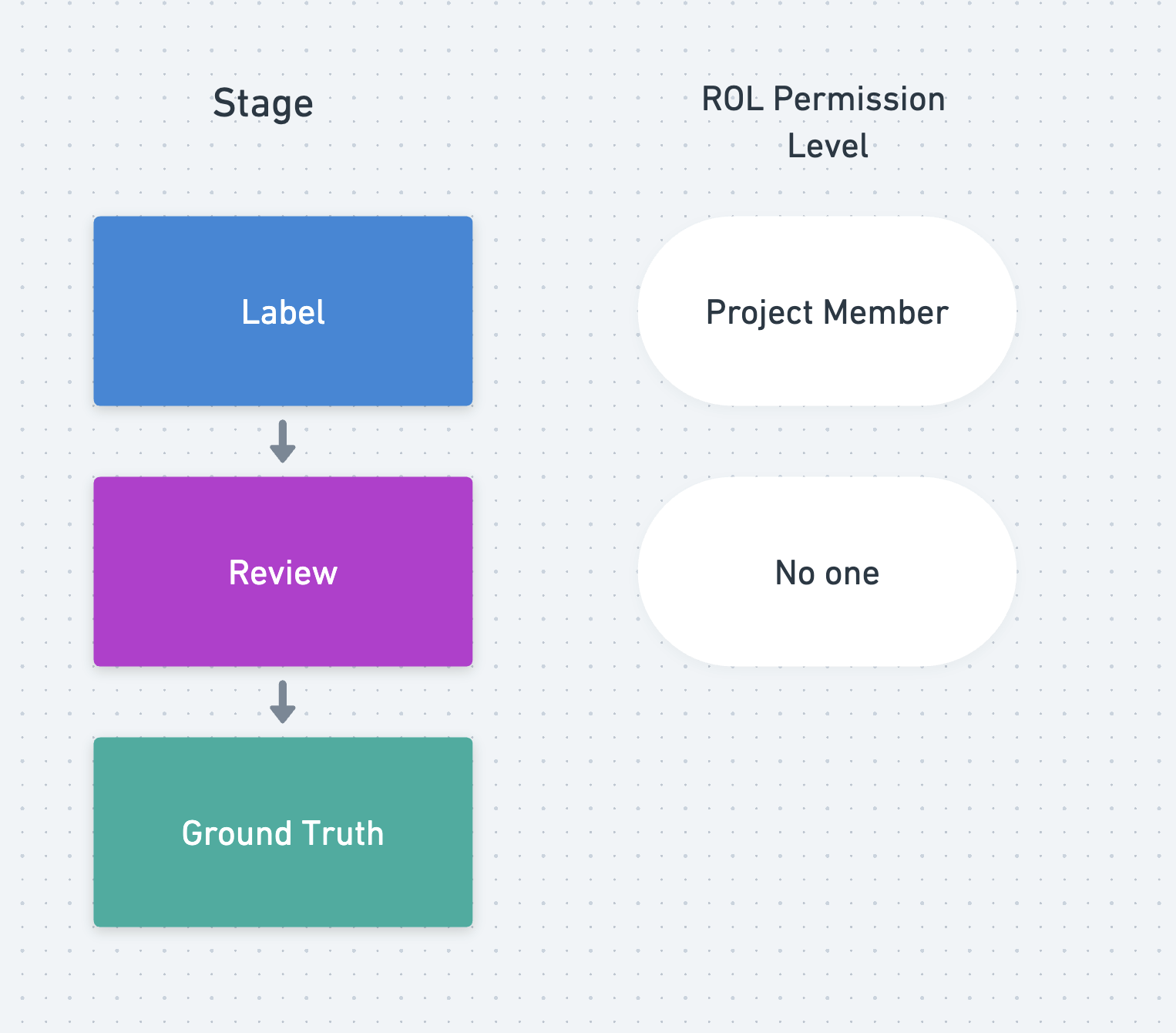 A sample flow utilizing ROL permission levels
