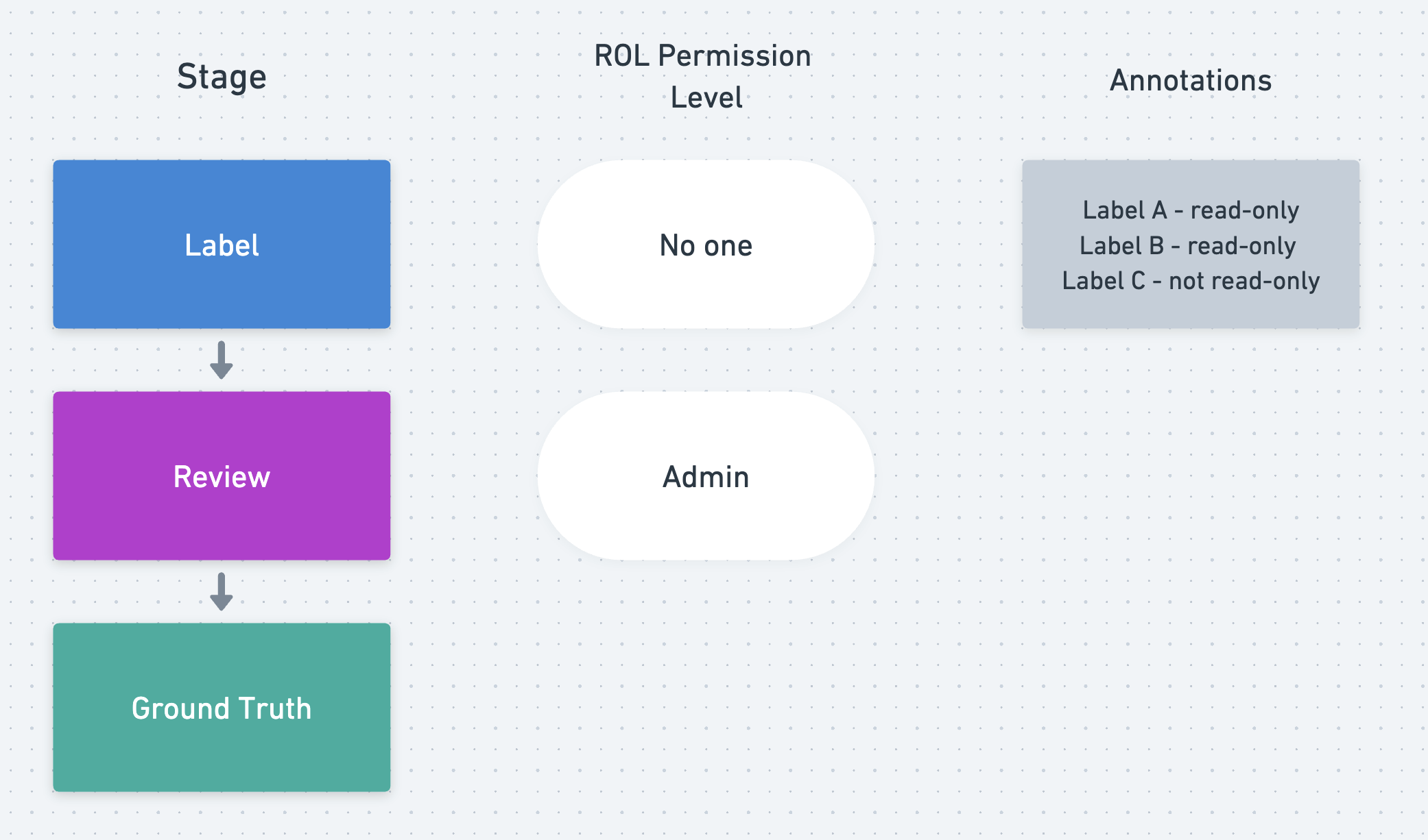 A sample flow ideal for iterating over a dataset