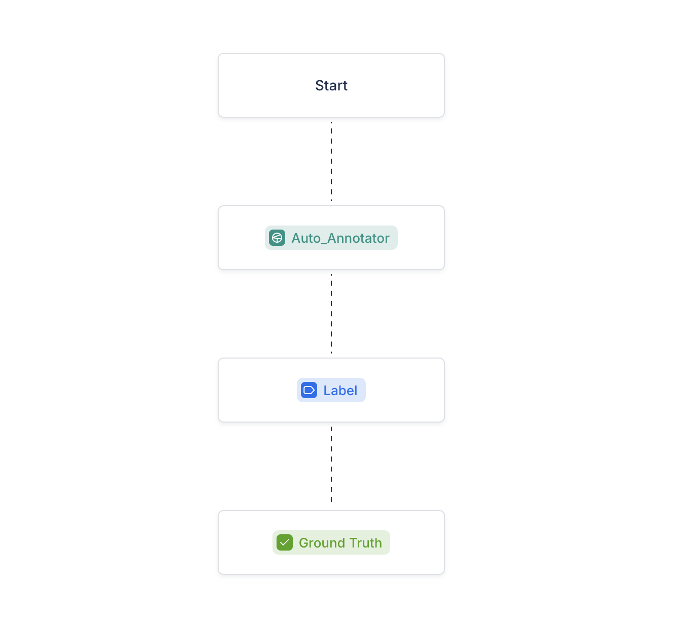 An example pipeline with Auto Annotator