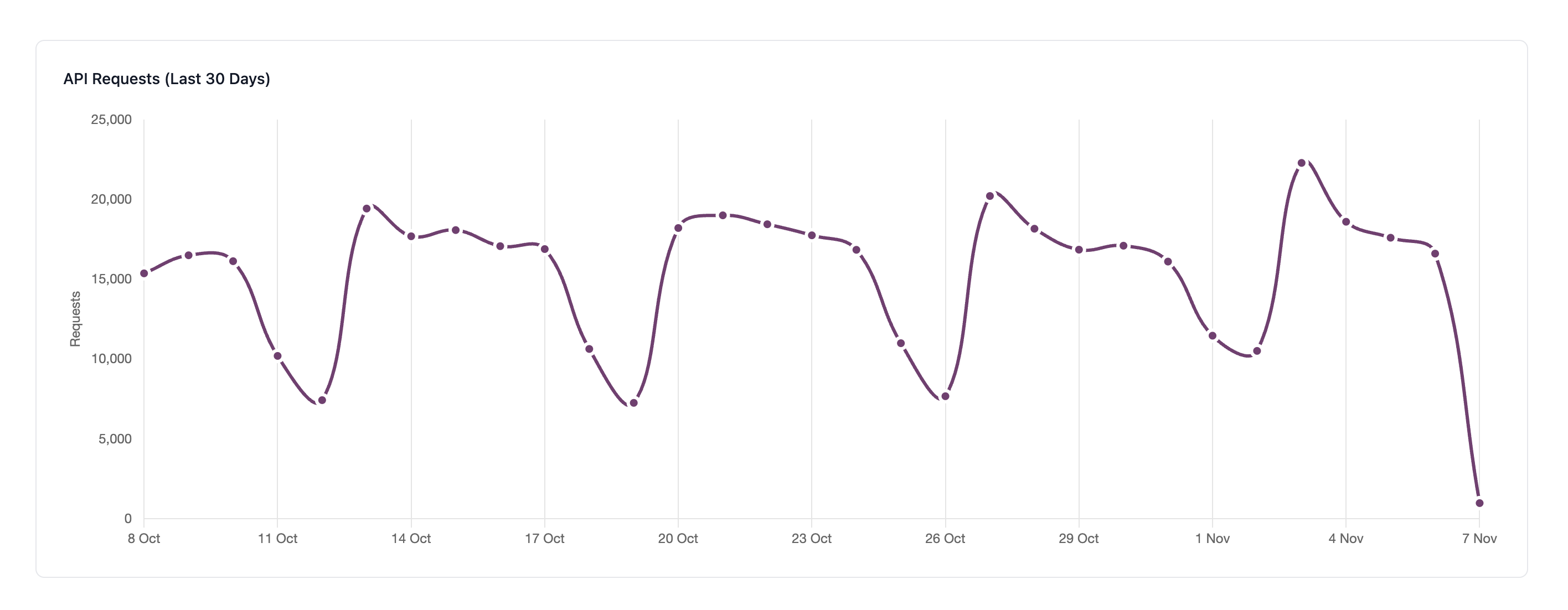 API traffic over last 30 days chart