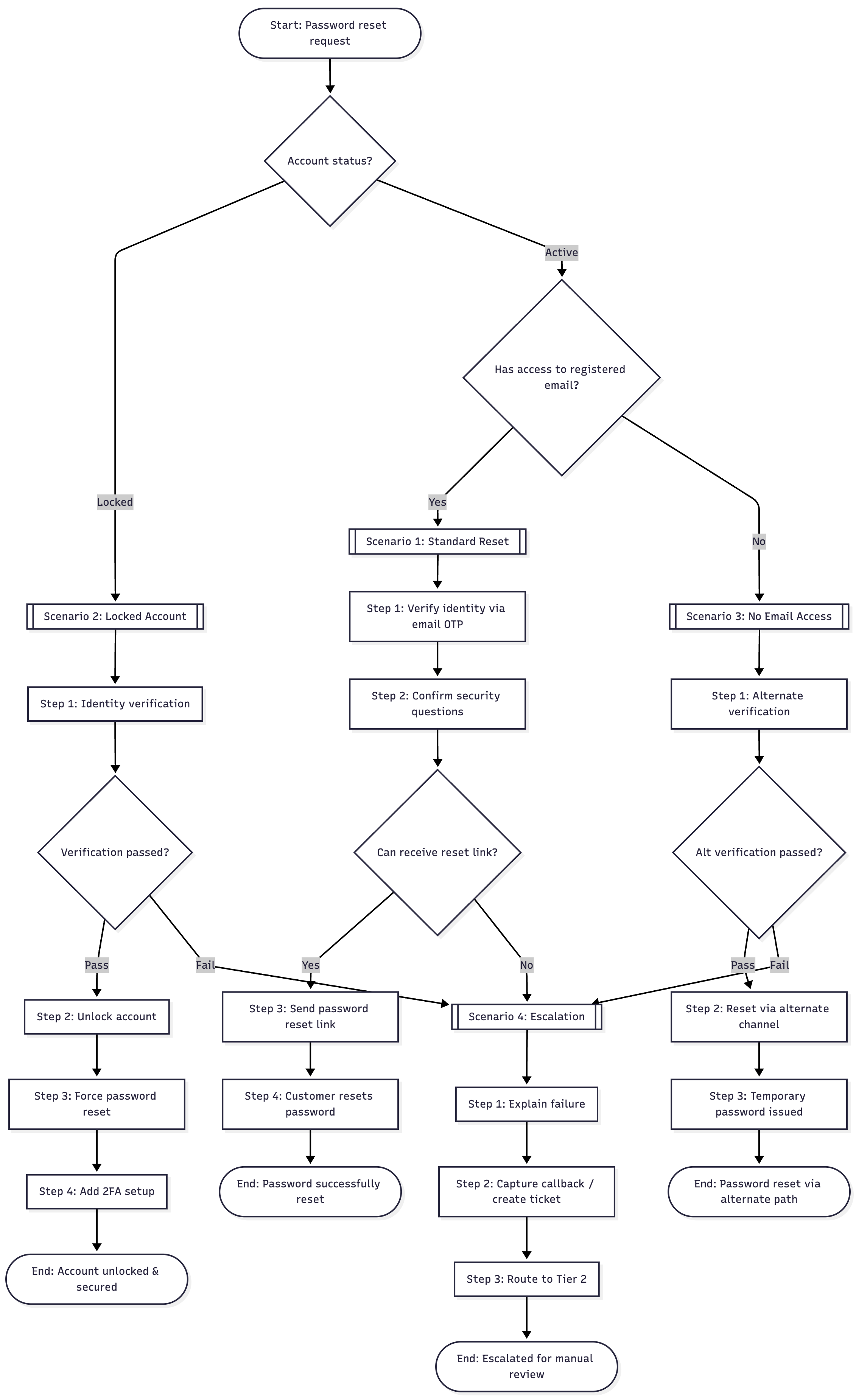 Password reset call flow diagram showing decision points and scenarios
