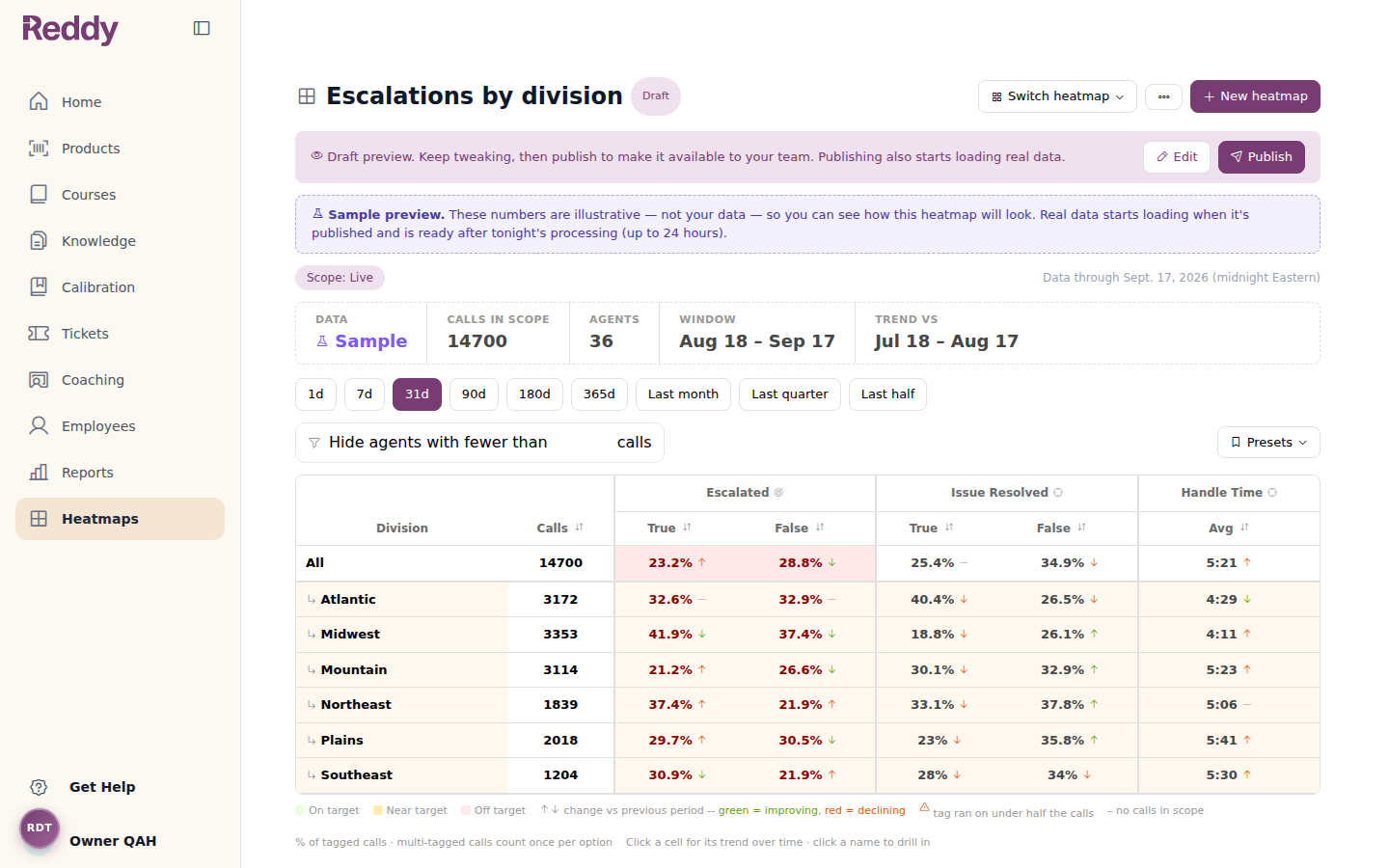 A draft heatmap with a Draft badge, a Sample preview banner, and Edit and Publish buttons