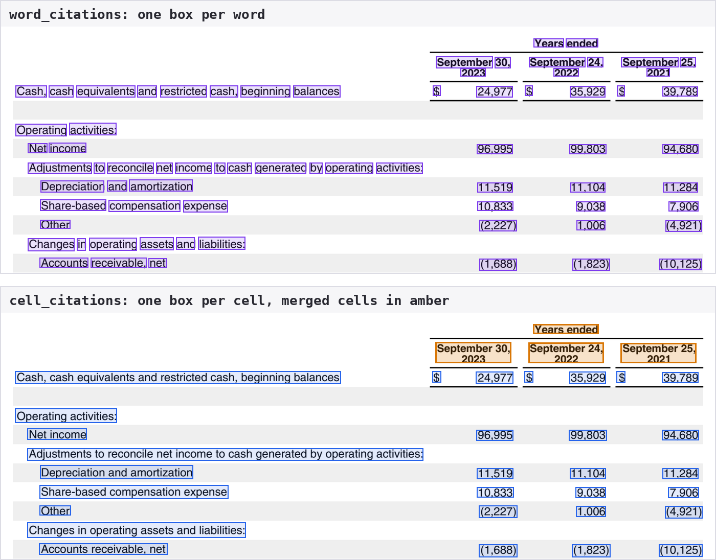 The top of a cash flow statement table, shown twice: once with a box around every word, once with a box around every cell