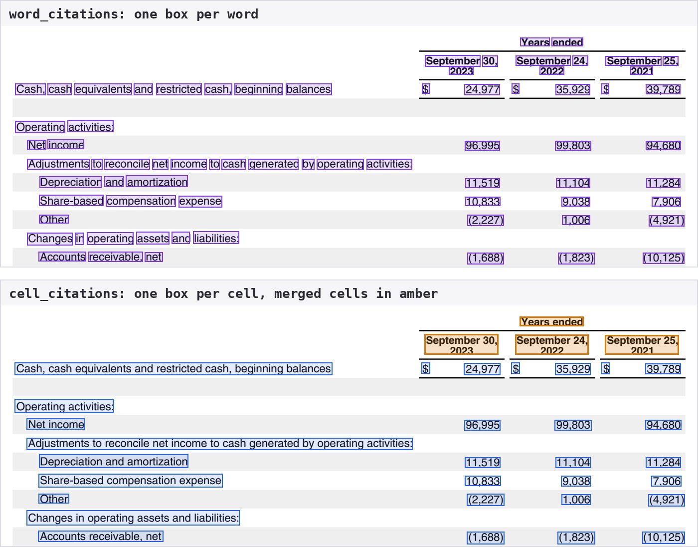 The top of a cash flow statement table, shown twice: once with a box around every word, once with a box around every cell