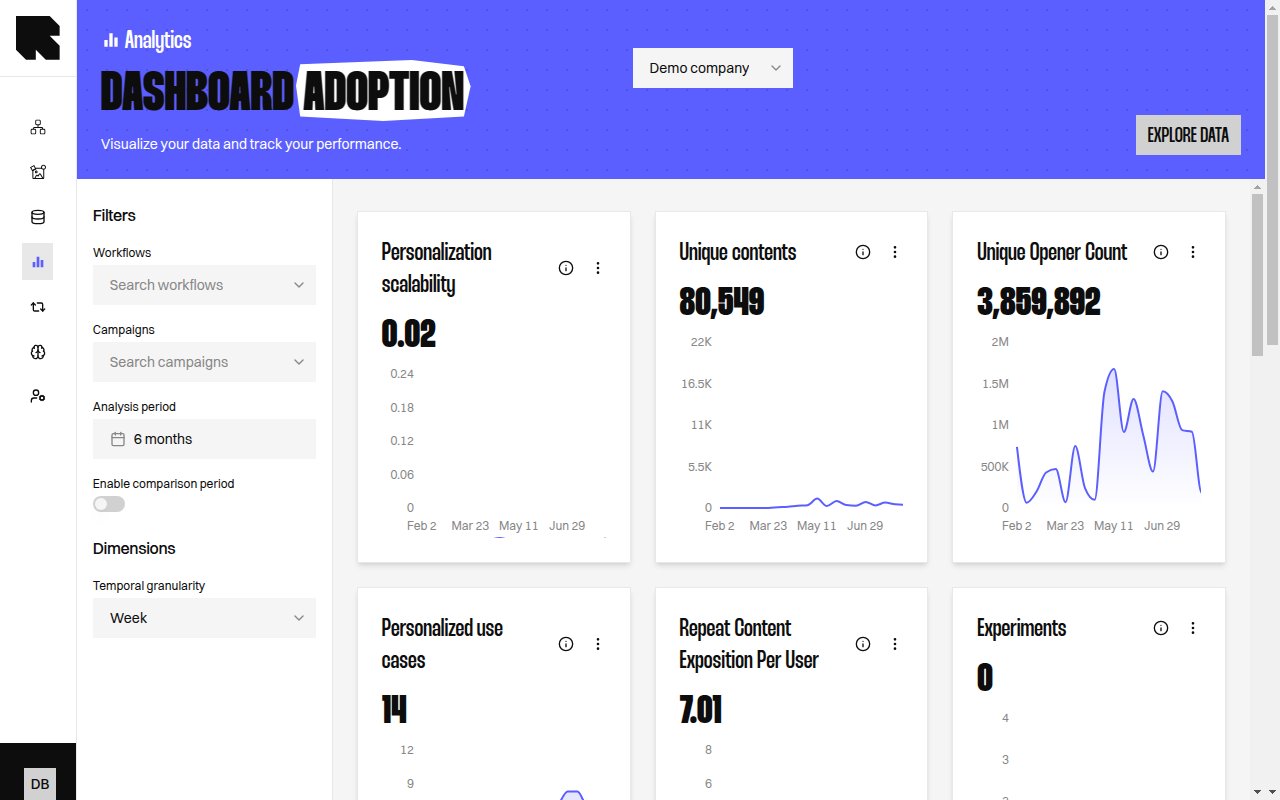 Adoption dashboard showing personalisation scalability, unique Contents, unique openers, personalised Use Cases, repeat exposition and experiments