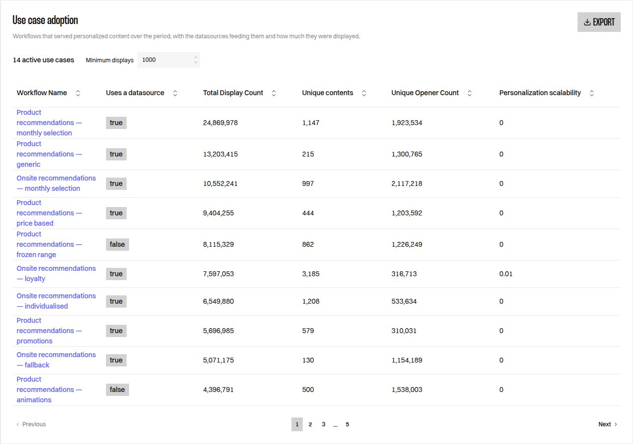Use case adoption table listing Workflows, whether they use a Datasource, total displays, unique Contents, unique openers and personalisation scalability