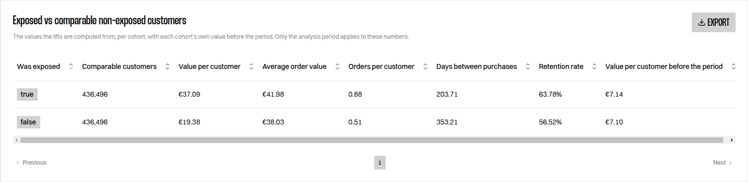 Cohort table listing comparable customers, value per customer, average order value, orders per customer, days between purchases and retention for each population