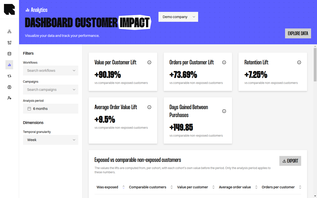 Customer impact dashboard showing the five Uplift measures and the exposed versus comparable non-exposed cohort table