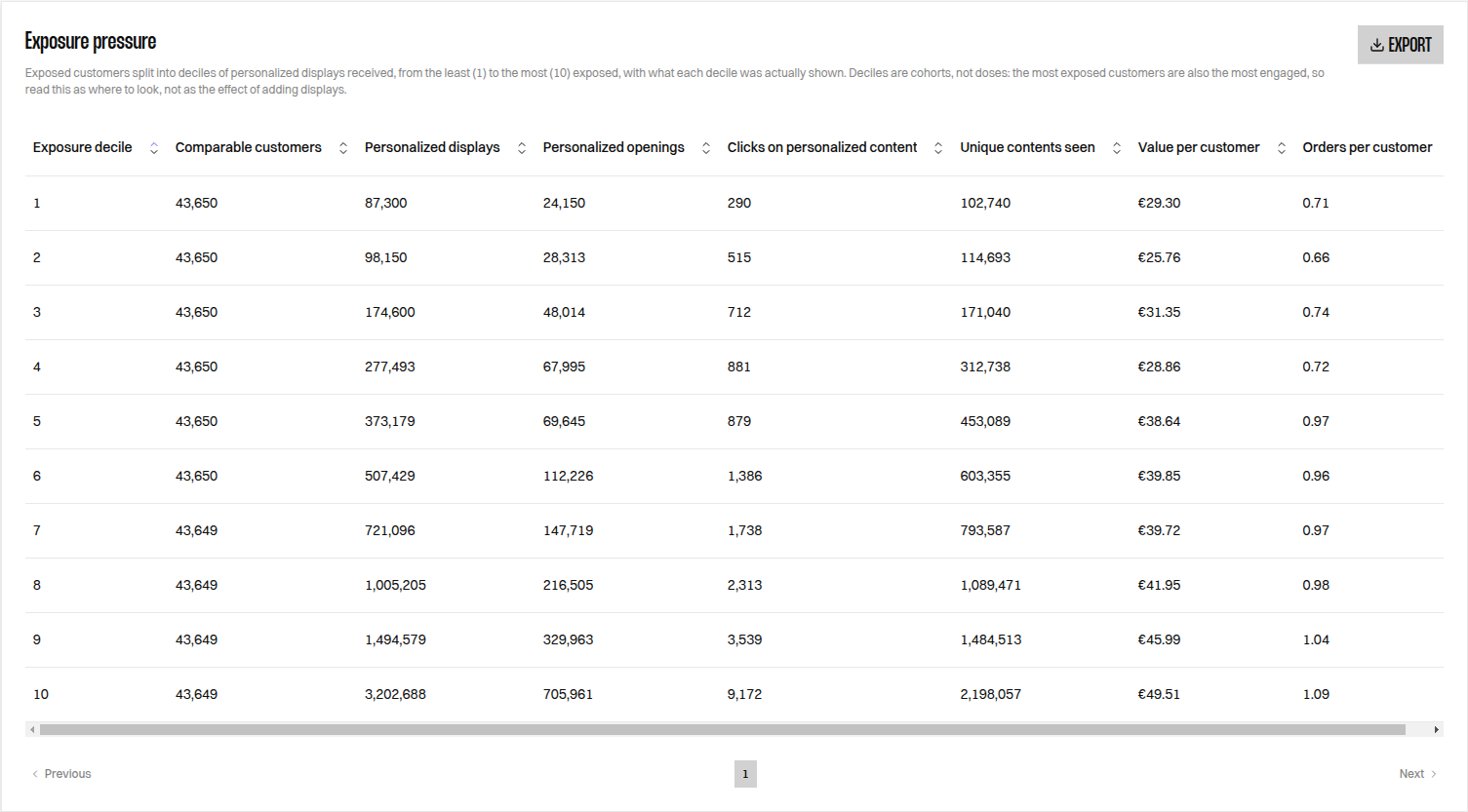 Exposure pressure table with ten deciles, the personalised displays, openings, clicks and unique Contents each received, and their value and orders per customer