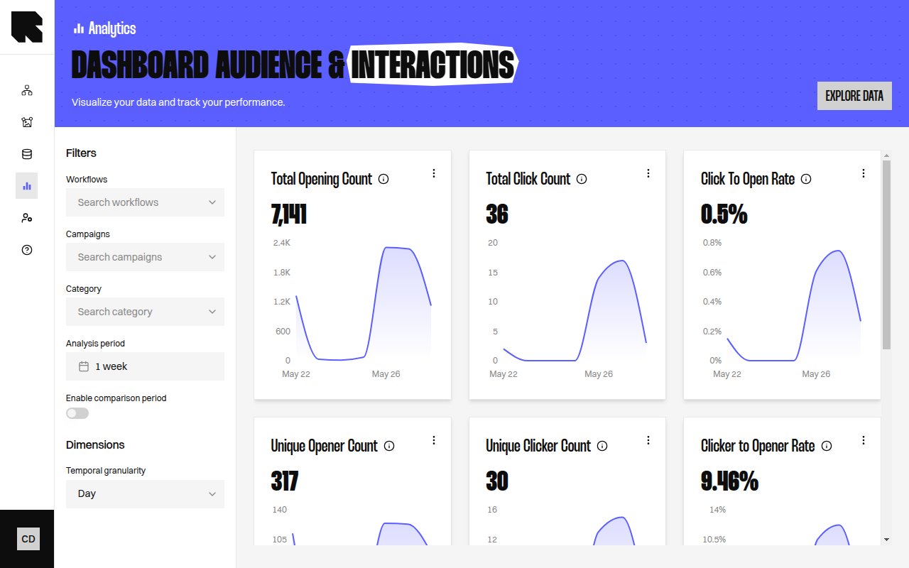 Audience dashboard showing unique visitor and engagement metrics