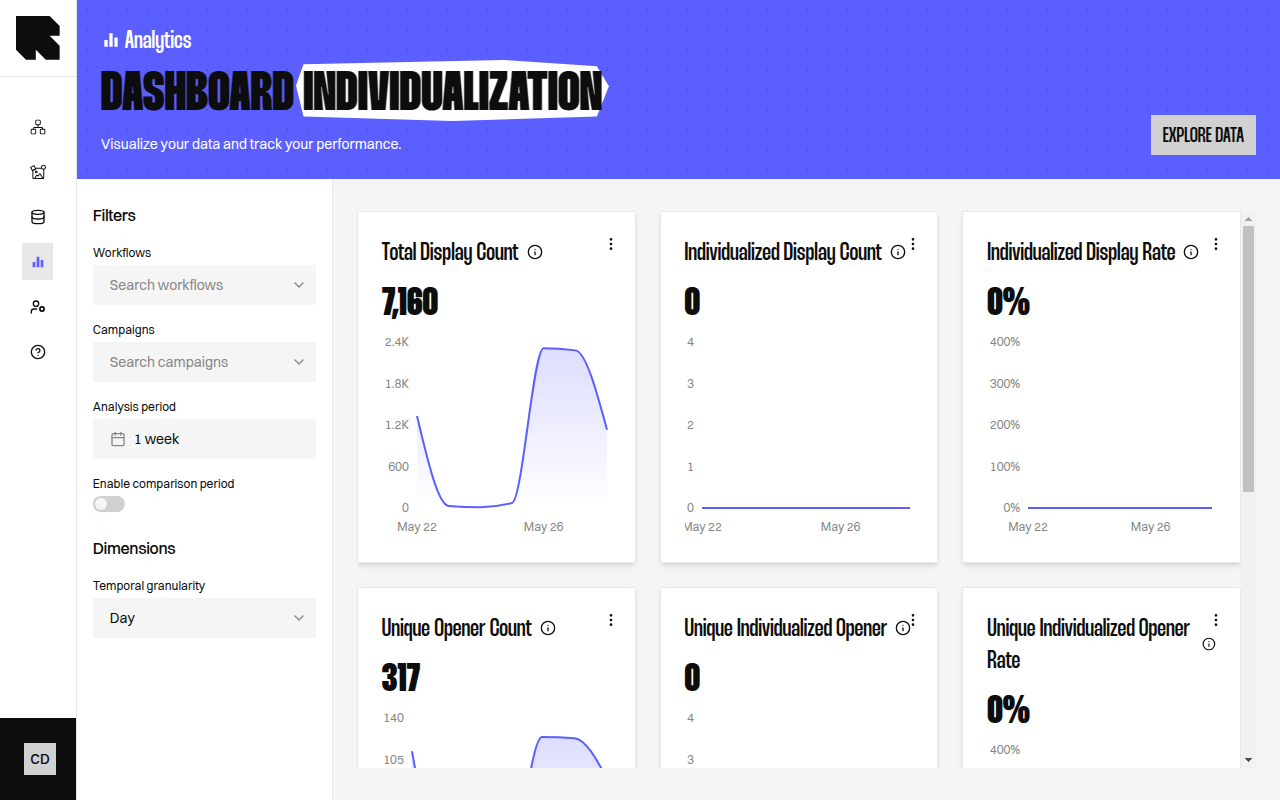 Individualization dashboard showing individualized vs default content metrics