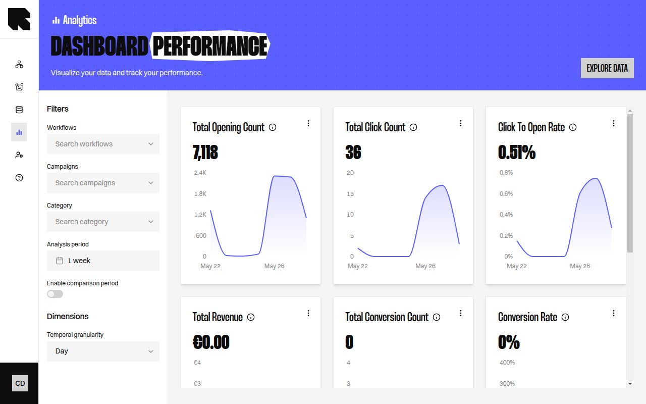 Analytics dashboards page showing performance metrics