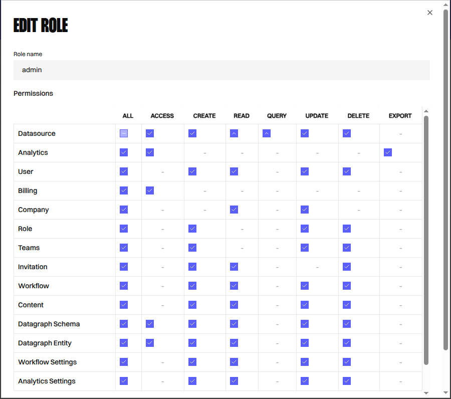Edit role dialog showing the permissions matrix, with Datasource Read and Query set to own teams and their parent teams