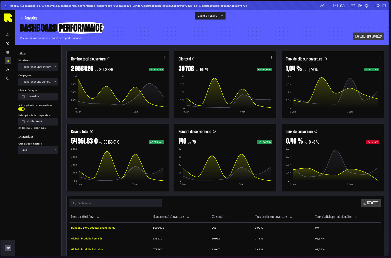Redesigned analytics dashboards