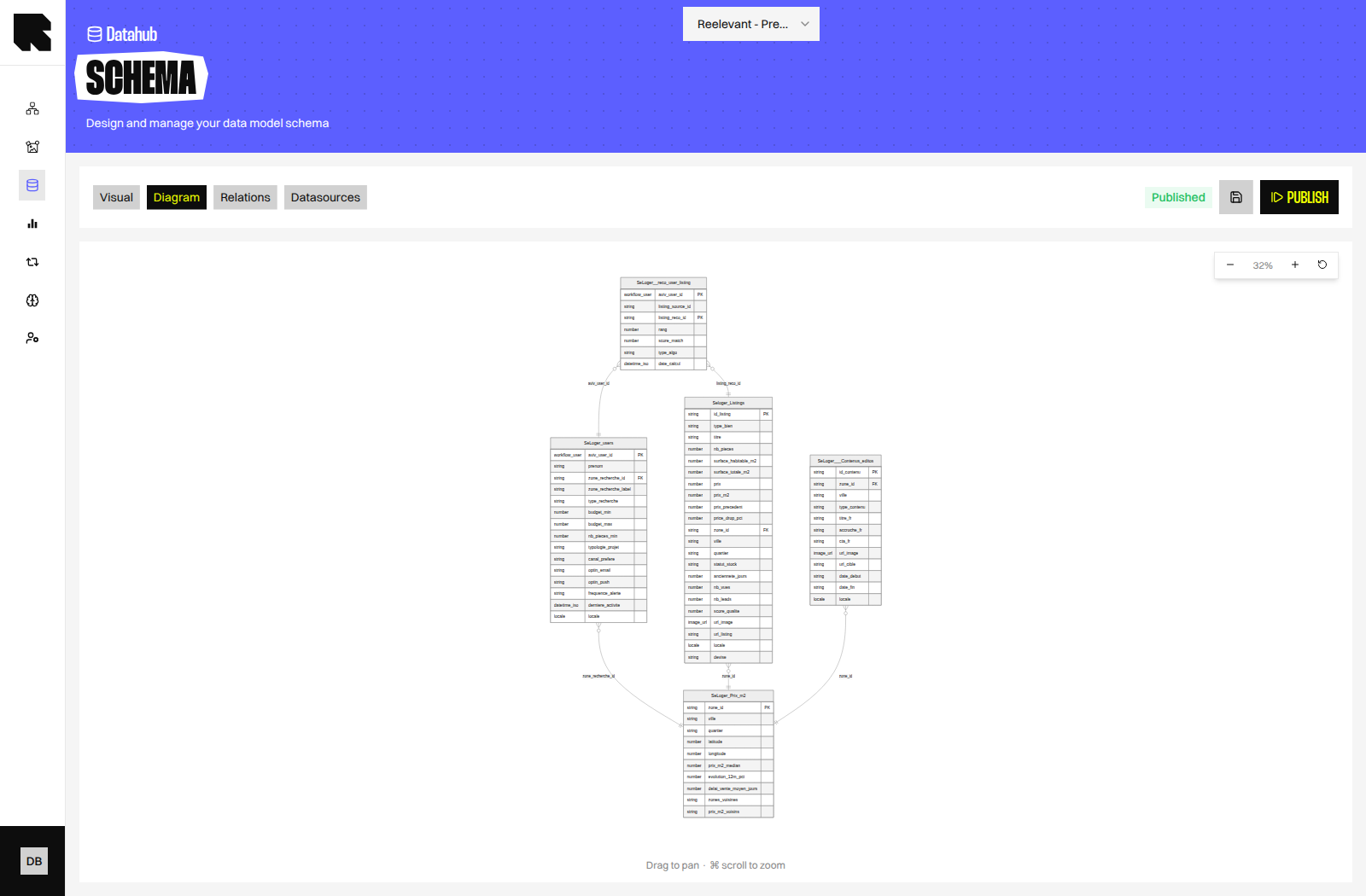 Diagram tab of the Datagraph Schema page, showing five linked property Datasources as boxes connected by lines