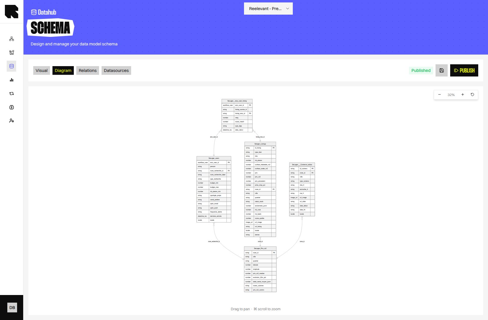 Diagram tab of the Datagraph Schema page, showing five linked property Datasources as boxes connected by lines