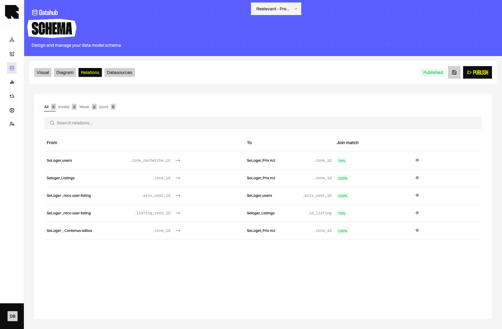 Relations tab of the Datagraph Schema page, listing five links with their join match percentages