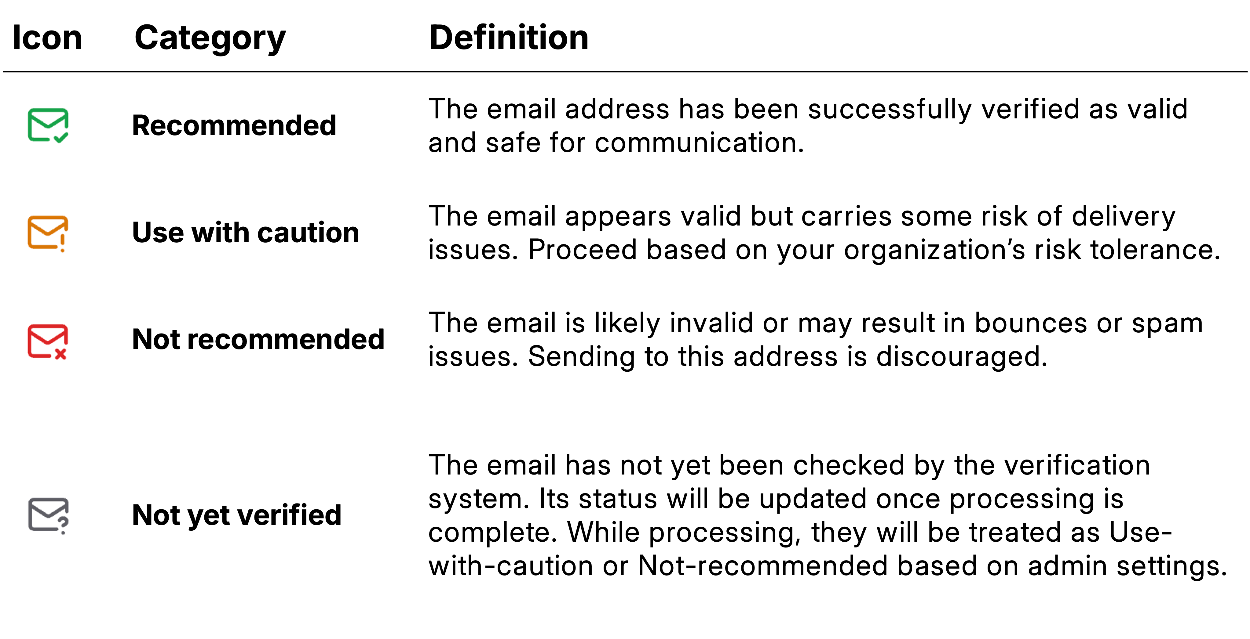 Email Verification Risklevelschart Pn