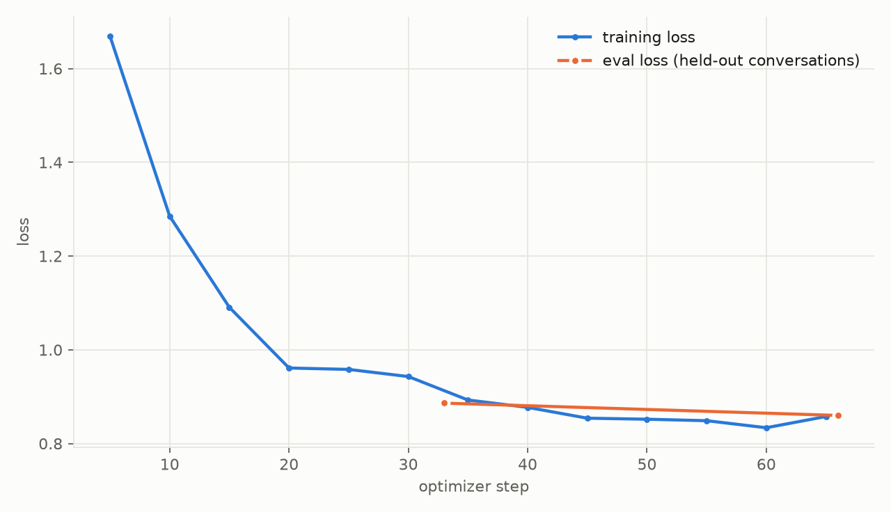 Training loss every 5 steps and the eval loss on 114 held-out conversations, from our run on 8 B300 GPUs