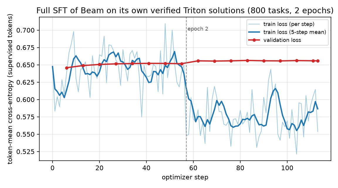 Training loss per optimizer step (light: per step, dark: 5-step mean) and validation loss every 7 steps over the 114-step run