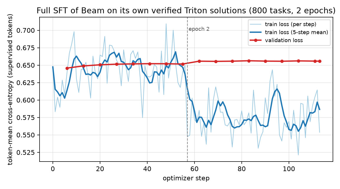 Training loss per optimizer step (light: per step, dark: 5-step mean) and validation loss every 7 steps over the 114-step run