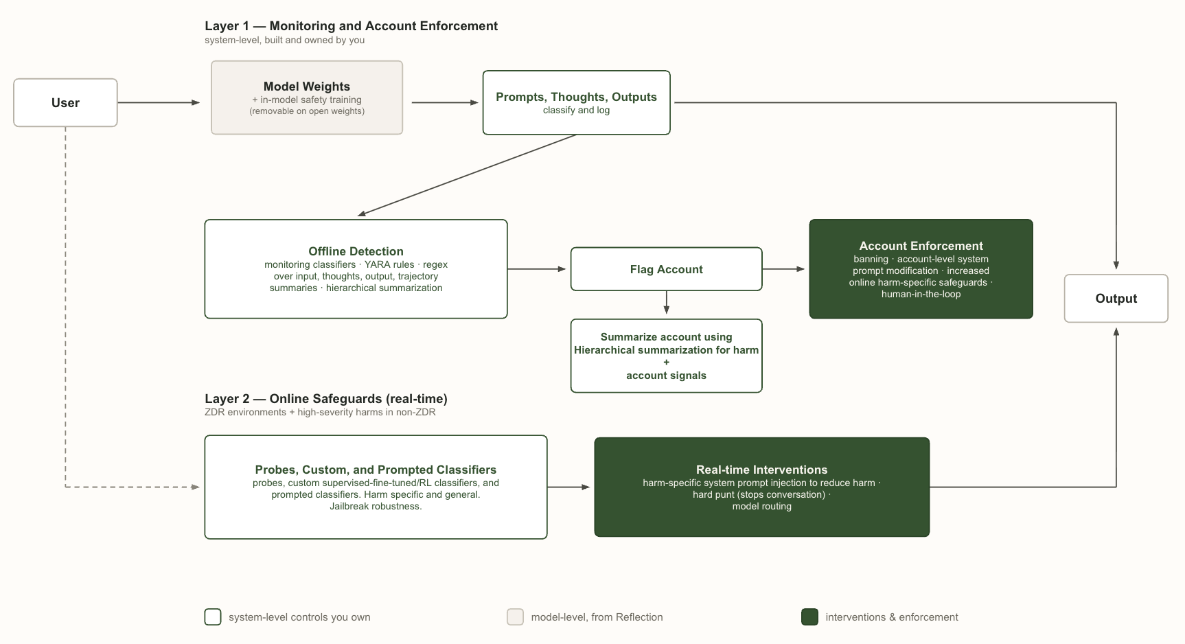 Diagram of model-level and system-level mitigations. User requests pass through the model weights, with in-model safety training that is removable on open weights, to the output. Layer 1, monitoring and account enforcement, classifies and logs prompts, thoughts, and outputs, runs offline detection, flags accounts, and enforces at the account level. Layer 2, online safeguards, runs classifiers in real time and intervenes before the output. Both layers are system-level controls the deployer owns.