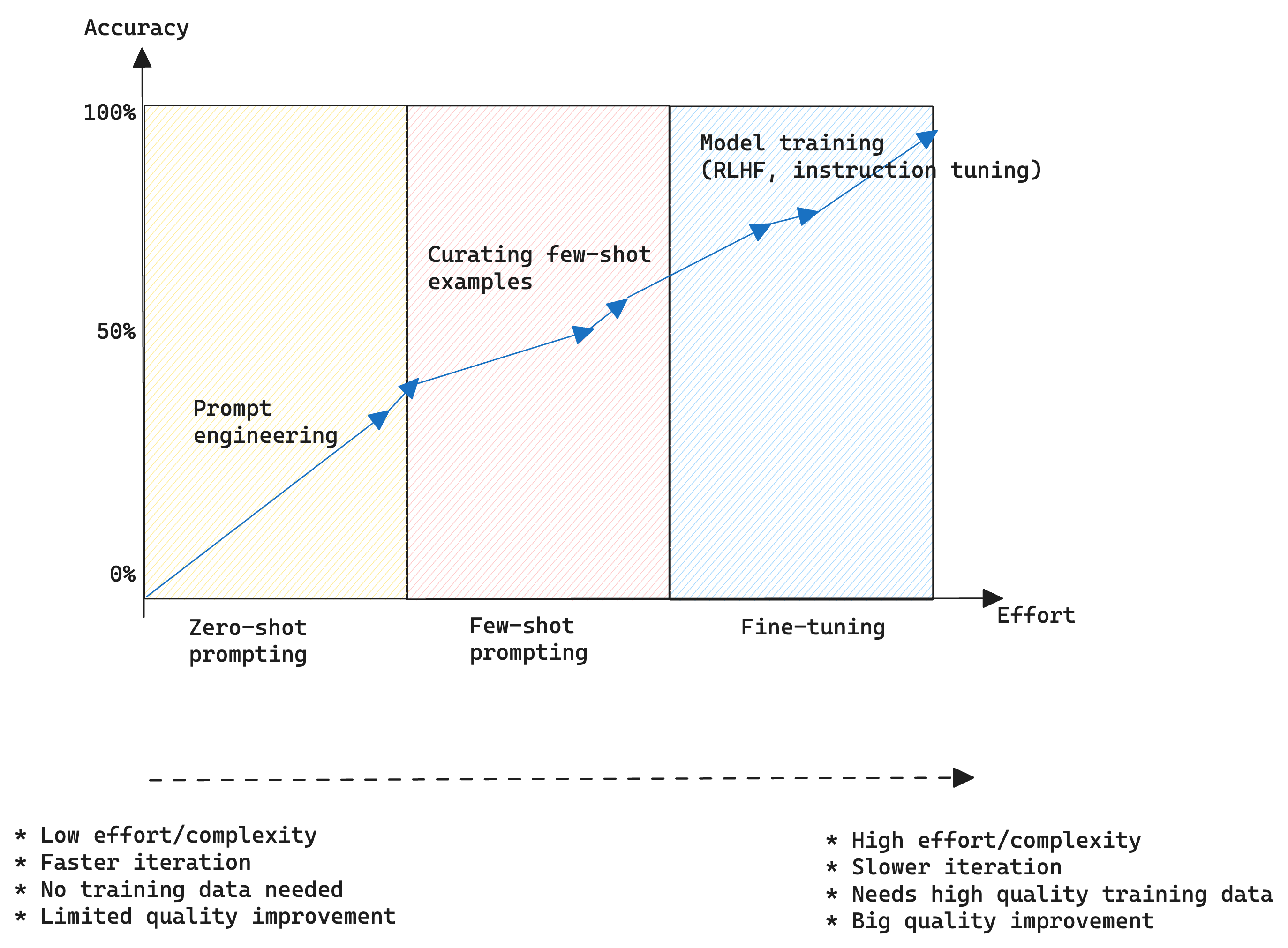 Finetuning vs Prompt Engineering
