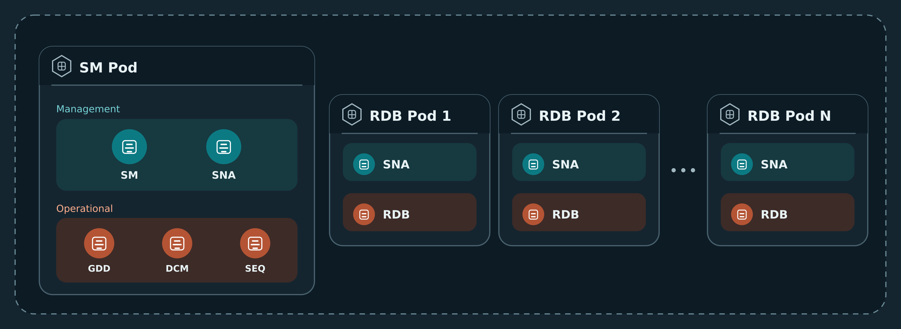 RegattaDB Kubernetes Pod layout