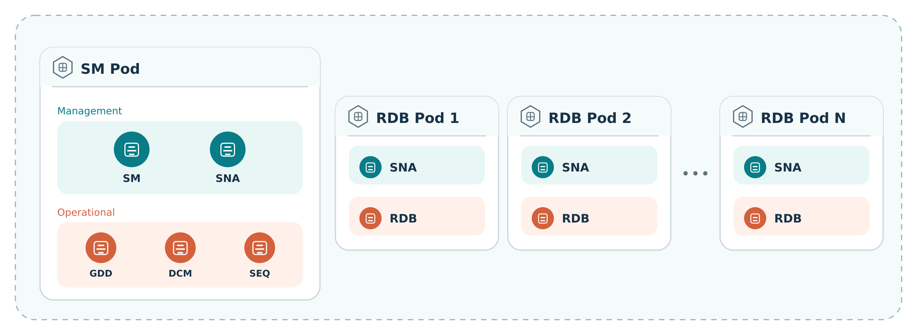 RegattaDB Kubernetes Pod layout