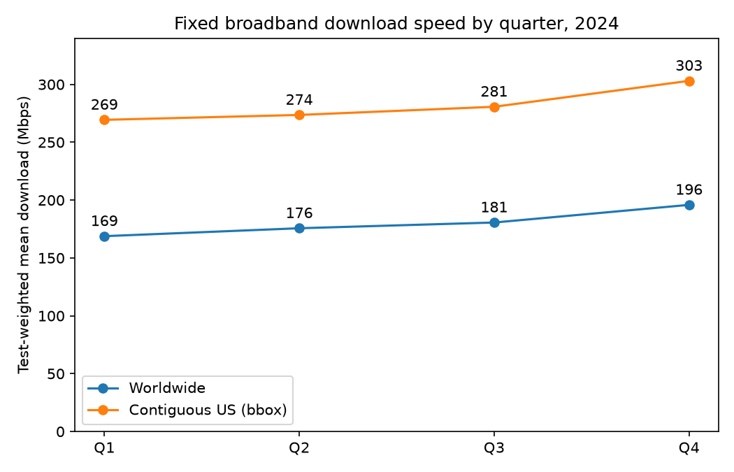 Line chart of test-weighted mean fixed broadband download speed by quarter in 2024, rising from 169 to 196 Mbps worldwide and from 269 to 303 Mbps in the contiguous US