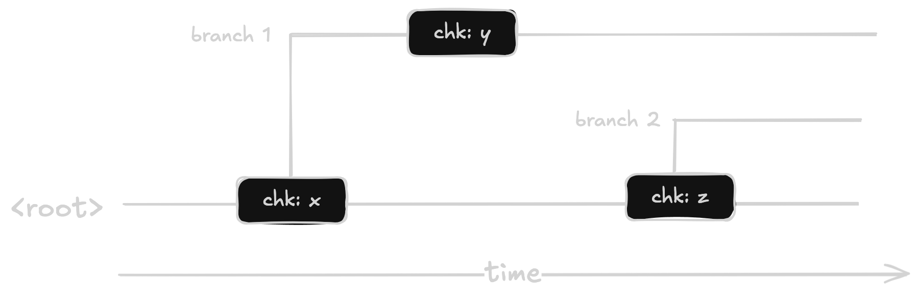 A timeline showing the root disk with checkpoints chk: x and chk: z, branch 1 forked from chk: x with its own checkpoint chk: y, and branch 2 forked from chk: z.