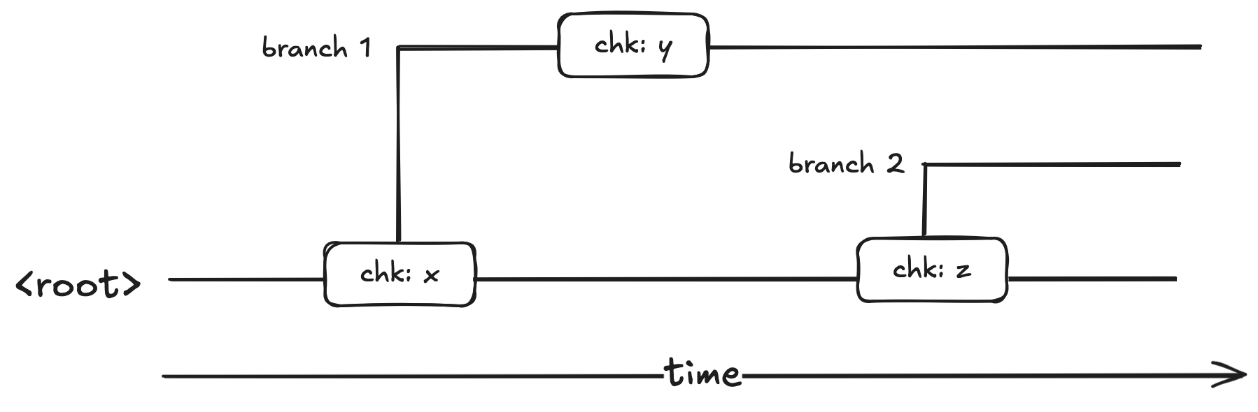 A timeline showing the root disk with checkpoints chk: x and chk: z, branch 1 forked from chk: x with its own checkpoint chk: y, and branch 2 forked from chk: z.