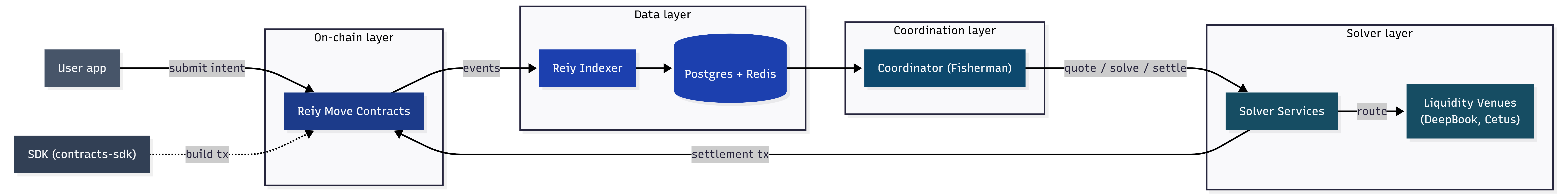 Diagram showing the architecture of the system