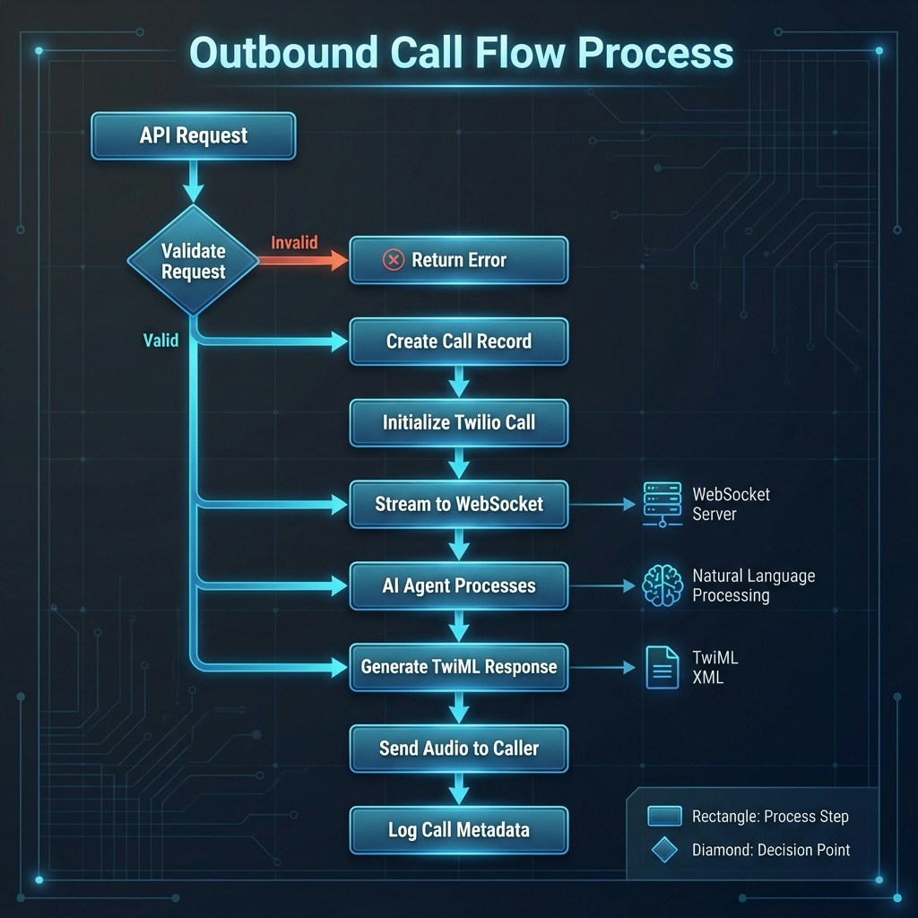 Outbound Call Flow Diagram