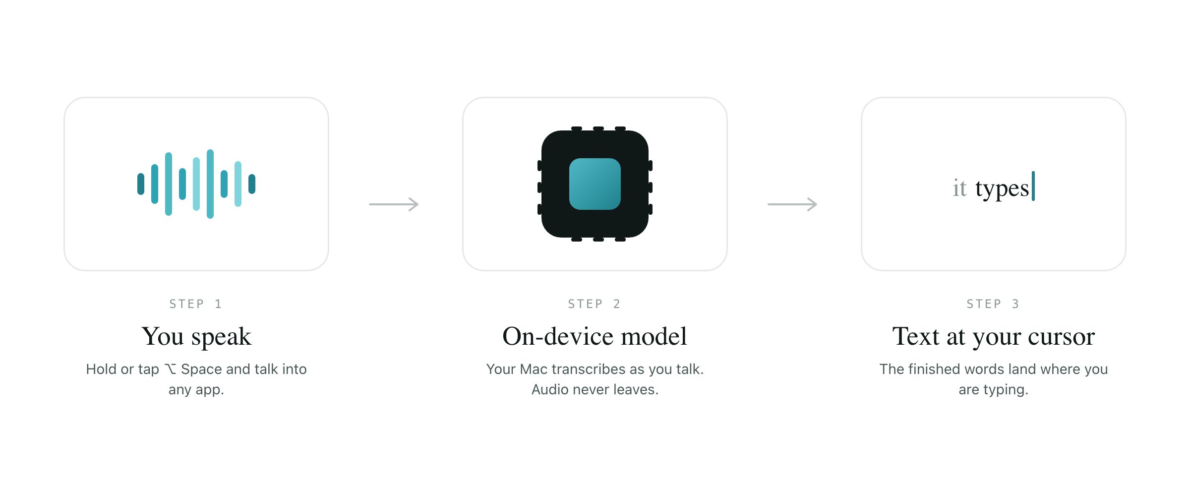 Three stages: you speak into a waveform, an on-device model on your Mac, then finished text at your cursor.